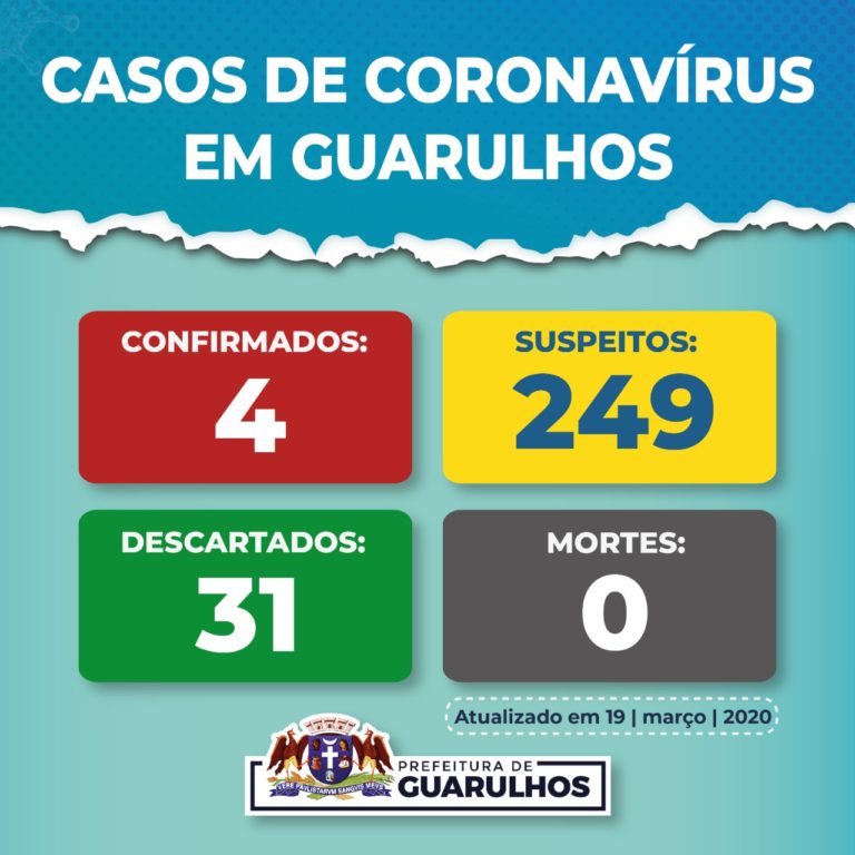 Número de casos suspeitos de coronavírus sobe de 181 para 249 em Guarulhos