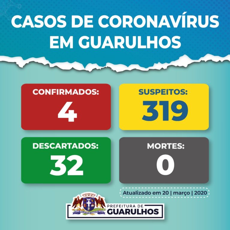 Guarulhos registra aumento de casos suspeitos de coronavírus: de 249 para 319
