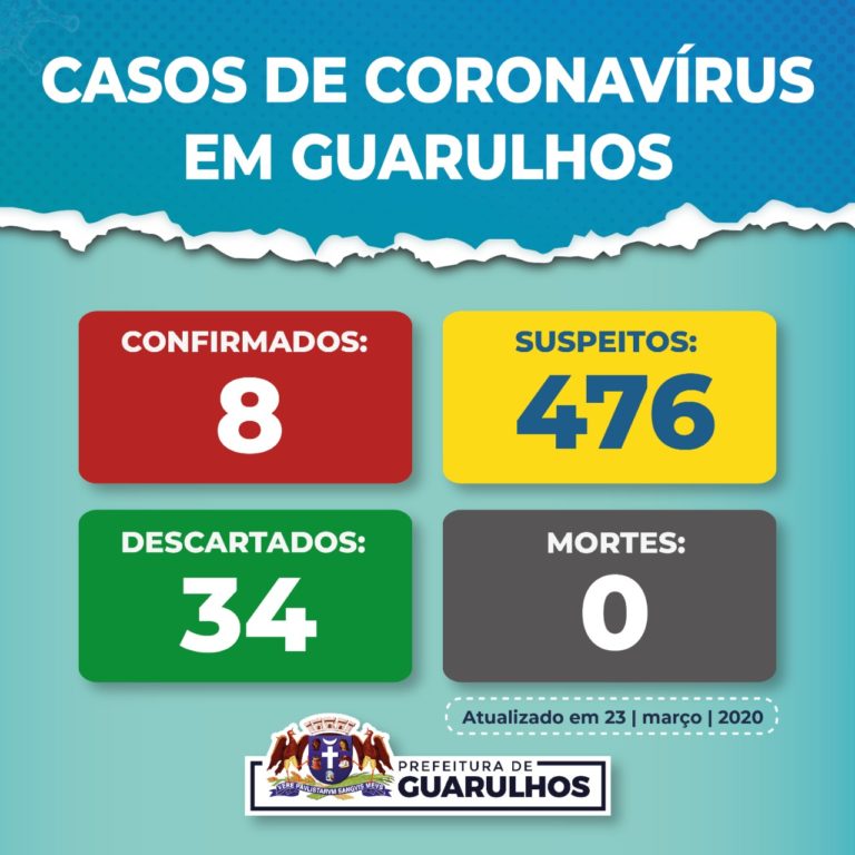 Guarulhos registra 8 casos confirmados de coronavírus