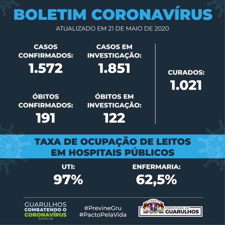 Número de casos confirmados de Covid-19 sobe para 1.572 em Guarulhos nesta quinta-feira