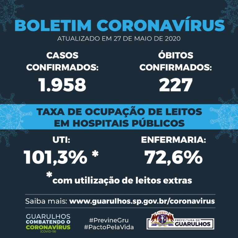 Guarulhos contabiliza 1.958 casos confirmados de Covid-19 e atinge 227 óbitos