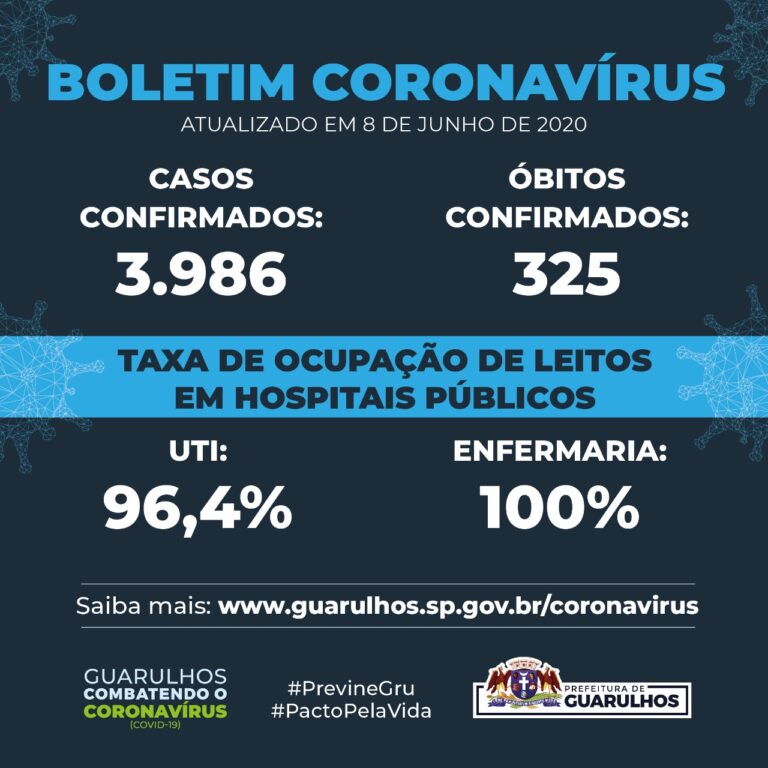 Guarulhos registra 325 mortes e 3.986 casos de Covid-19