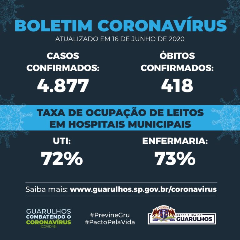 Casos confirmados de Covid-19 são 4.877 em Guarulhos; óbitos chegam a 418
