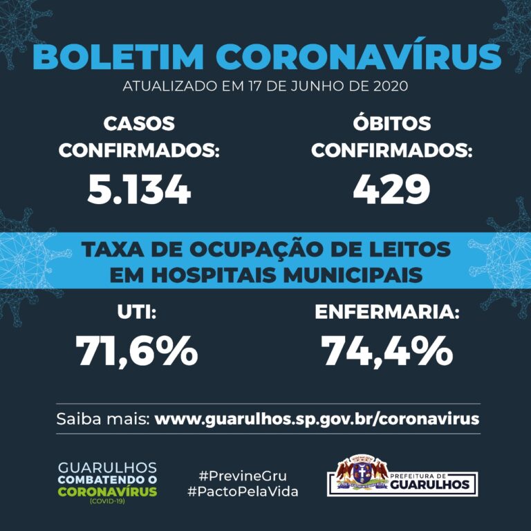 Guarulhos passa de 5 mil casos de Covid-19; mortes são 429