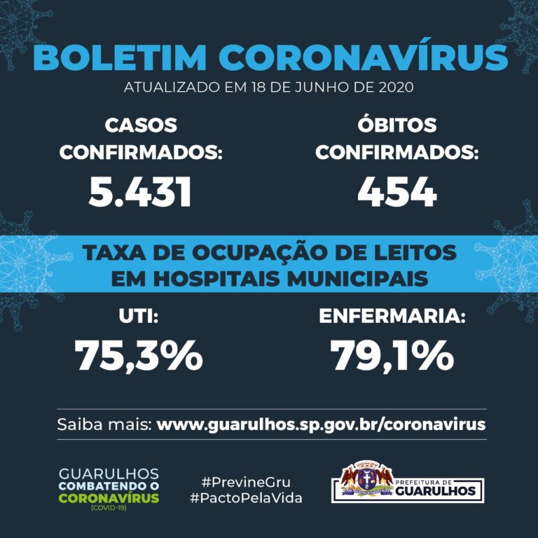 Taxa de cura da Covid-19 sobe para 82% e letalidade cai para 8,3% em Guarulhos