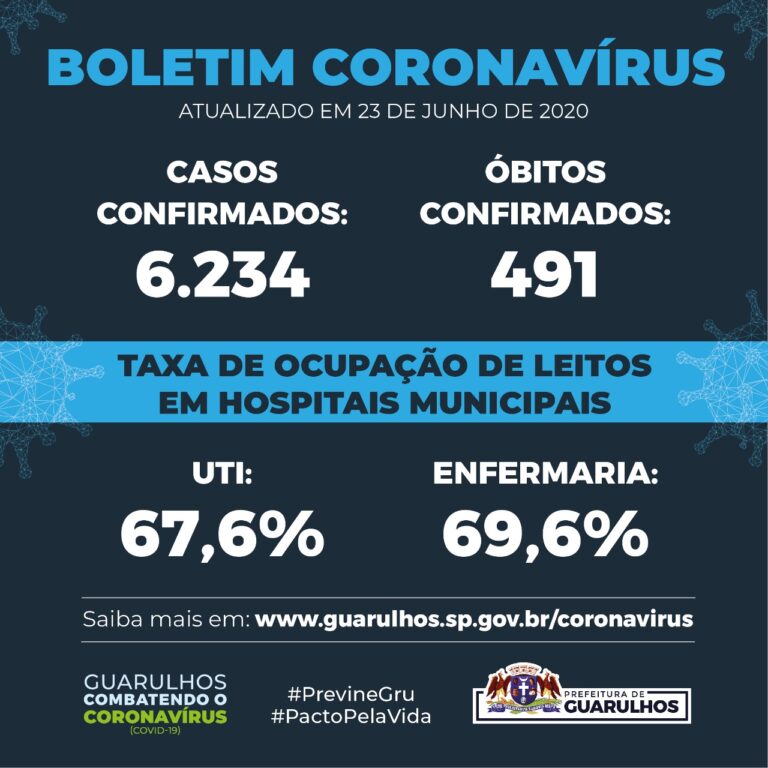 Guarulhos registra quatro mortes e 185 casos a mais de Covid-19 nesta terça-feira