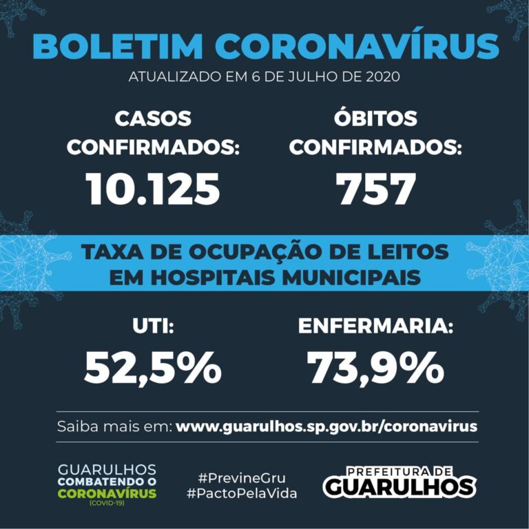 Taxa de ocupação de leitos de UTI para Covid-19 tem nova queda em Guarulhos e chega a 52,5%