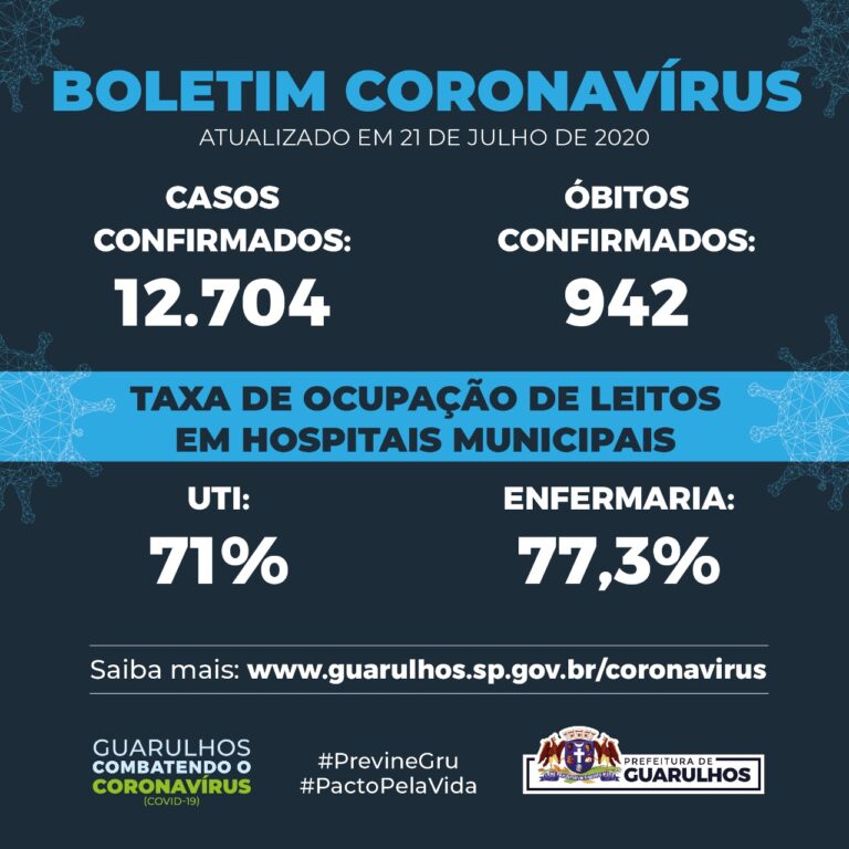 Guarulhos soma 12.704 casos confirmados de Covid-19