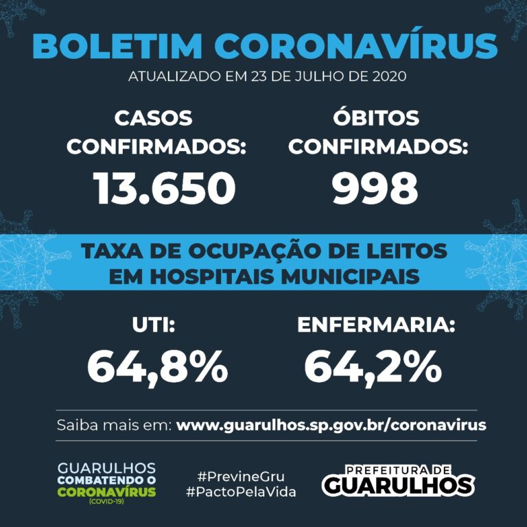 Guarulhos registra queda na taxa de ocupação de leitos Covid-19