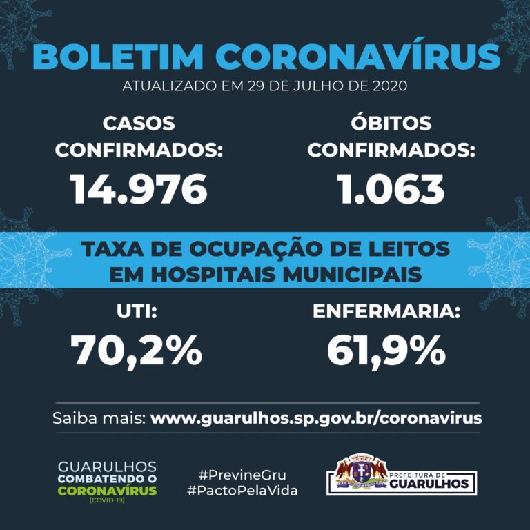 Taxa de ocupação de leitos de UTI Covid-19 diminui para 70,2% em Guarulhos