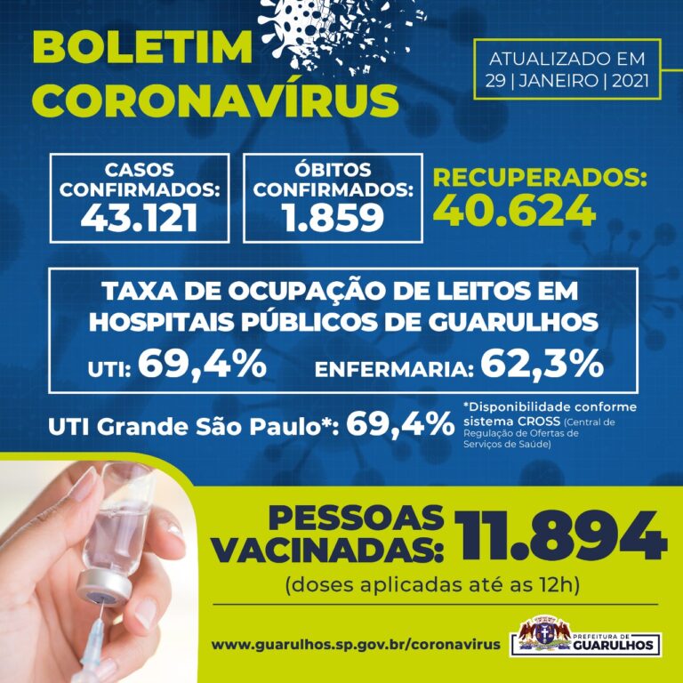 Ocupação de leitos UTI Covid-19 em Guarulhos fica abaixo de 70%