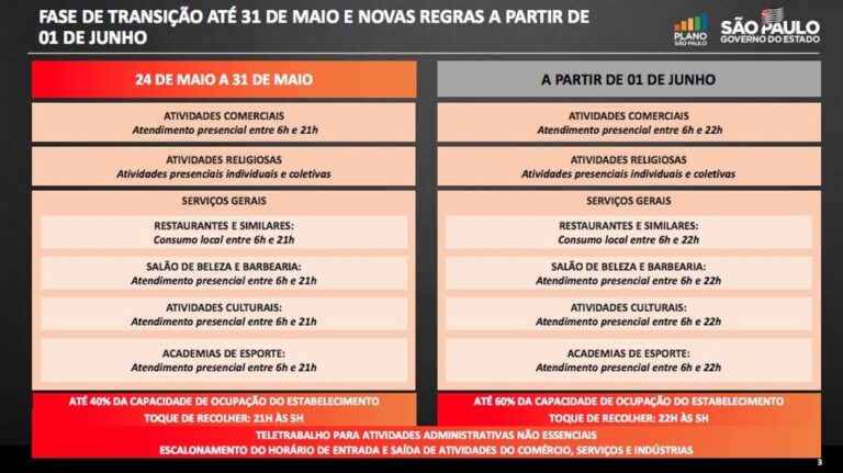 Restaurantes de SP poderão receber mais clientes a partir de junho