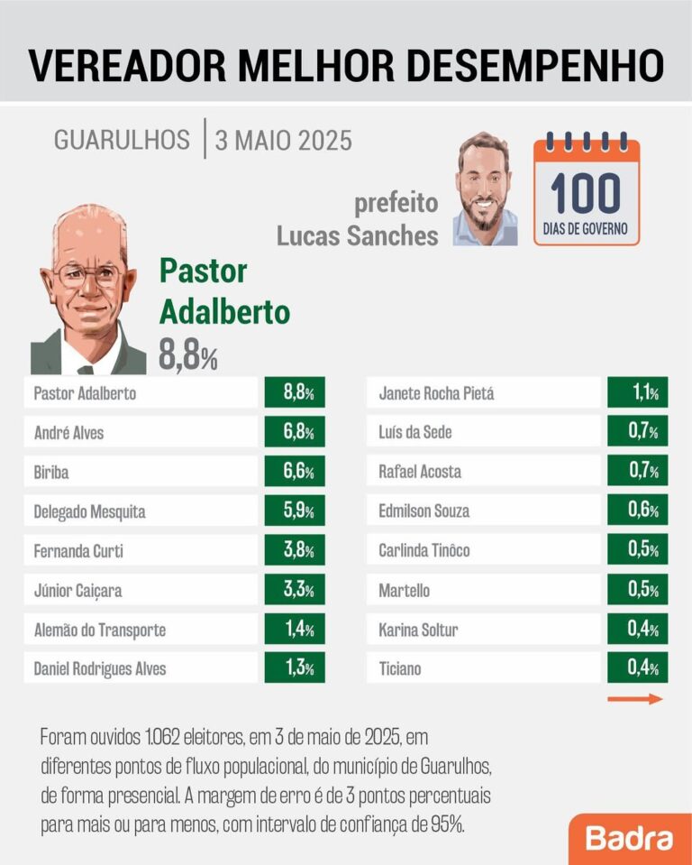 PESQUISA INDICA VEREADORES COM MELHOR DESEMPENHO
